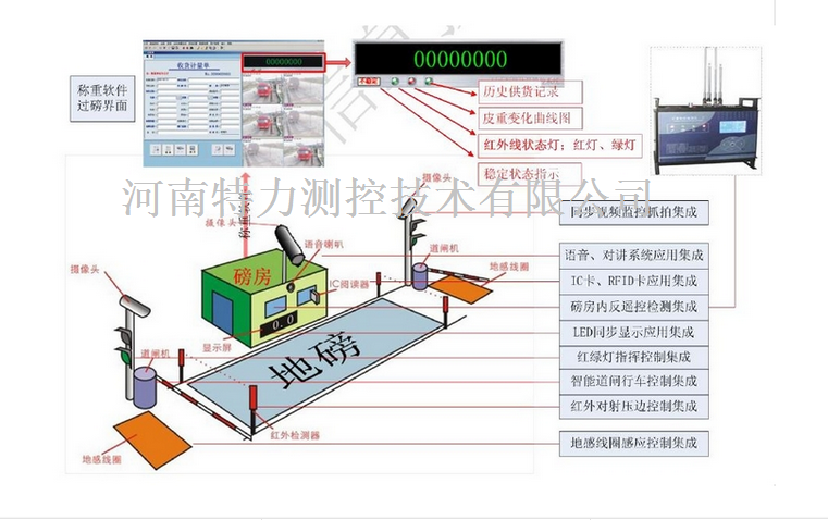 無人值守自動化稱重管理系統(tǒng)